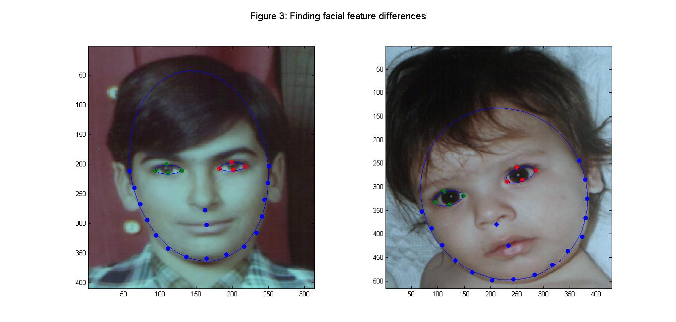 I used the <b>FG-NET</b> aging database, which contains roughly 1,002 color and <b>...</b> - facial_features