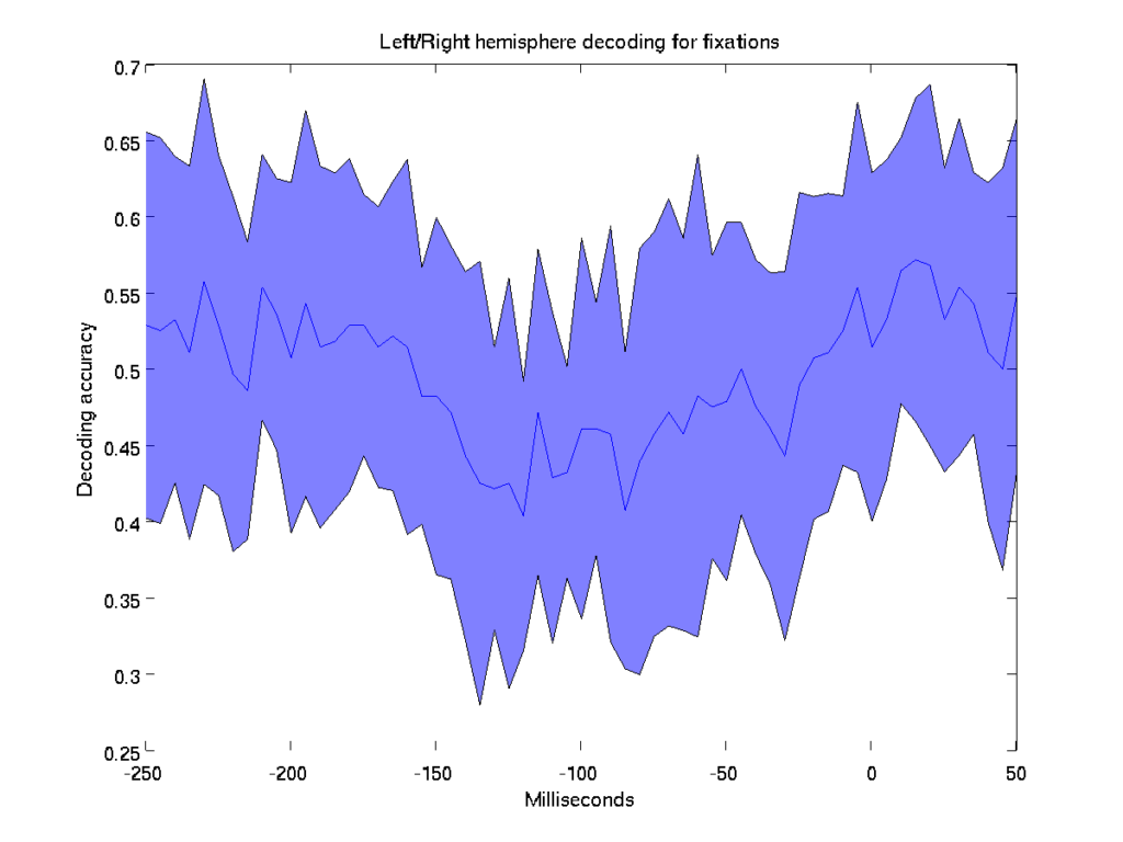 Decoding for fixations in the left or right visual hemispheres. Notice the results are not significantly different than chance level (50%).