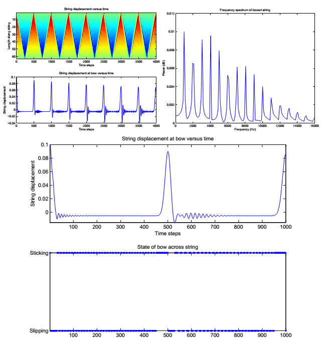 Bowed string motion